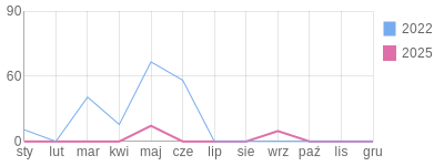 Wykres roczny blog rowerowy TeczowaMagia.bikestats.pl